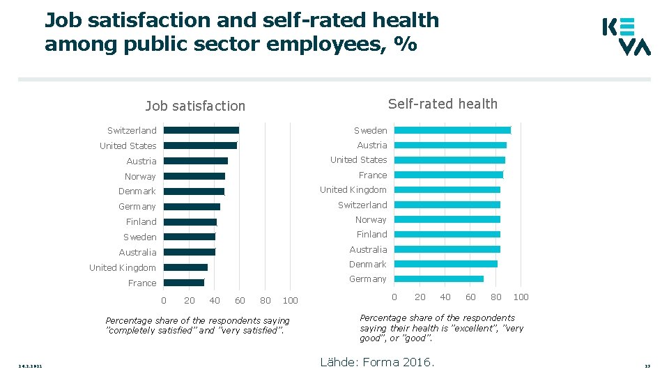 Job satisfaction and self-rated health among public sector employees, % Self-rated health Job satisfaction