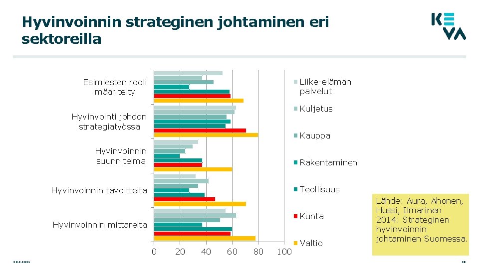 Hyvinvoinnin strateginen johtaminen eri sektoreilla Liike-elämän palvelut Esimiesten rooli määritelty Kuljetus Hyvinvointi johdon strategiatyössä