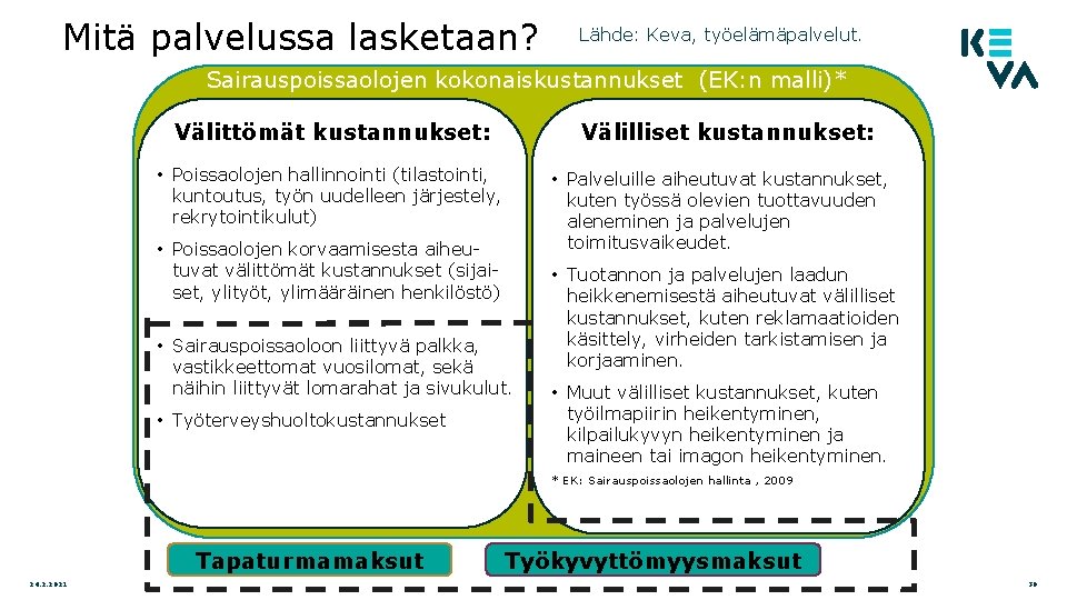 Mitä palvelussa lasketaan? Lähde: Keva, työelämäpalvelut. Sairauspoissaolojen kokonaiskustannukset (EK: n malli)* Välittömät kustannukset: Välilliset