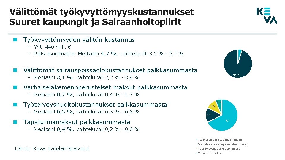 Välittömät työkyvyttömyyskustannukset Suuret kaupungit ja Sairaanhoitopiirit Työkyvyttömyyden välitön kustannus – Yht. 440 milj. €