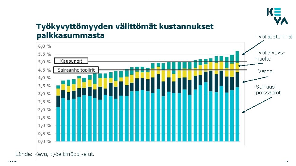 Työtapaturmat Työterveyshuolto Varhe Sairauspoissaolot Lähde: Keva, työelämäpalvelut. 24. 2. 2021 32 