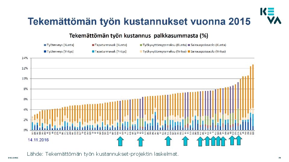 24. 2. 2021 Lähde: Tekemättömän työn kustannukset-projektin laskelmat. 35 