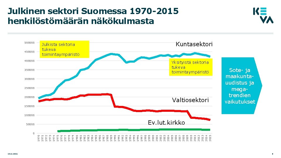 Julkinen sektori Suomessa 1970 -2015 henkilöstömäärän näkökulmasta 500000 450000 400000 350000 Julkista sektoria tukeva