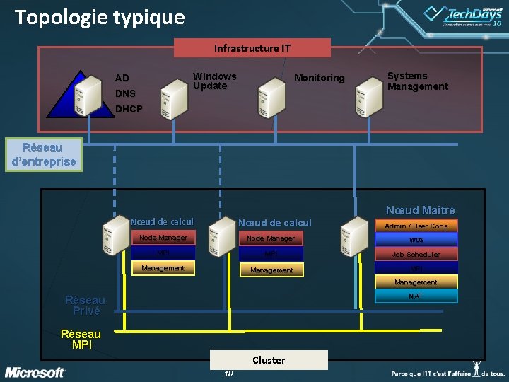 Topologie typique Infrastructure IT Windows Update AD DNS Monitoring Systems Management DHCP Réseau d’entreprise Topologie typique Infrastructure IT Windows Update AD DNS Monitoring Systems Management DHCP Réseau d’entreprise