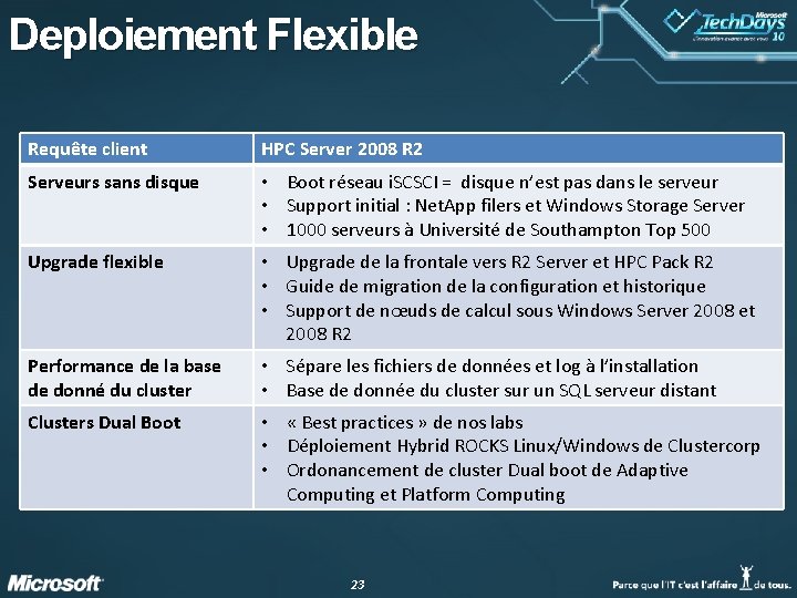 Deploiement Flexible Requête client HPC Server 2008 R 2 Serveurs sans disque • Boot Deploiement Flexible Requête client HPC Server 2008 R 2 Serveurs sans disque • Boot