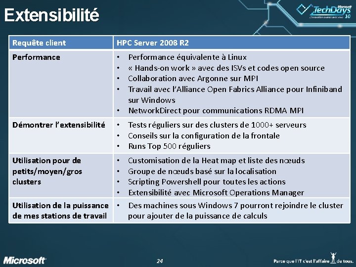 Extensibilité Requête client HPC Server 2008 R 2 Performance • • Démontrer l’extensibilité • Extensibilité Requête client HPC Server 2008 R 2 Performance • • Démontrer l’extensibilité •