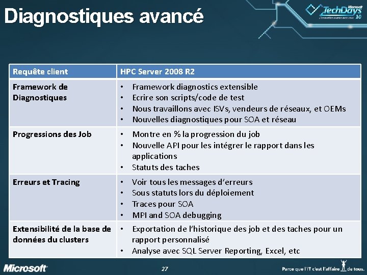 Diagnostiques avancé Requête client HPC Server 2008 R 2 Framework de Diagnostiques • • Diagnostiques avancé Requête client HPC Server 2008 R 2 Framework de Diagnostiques • •
