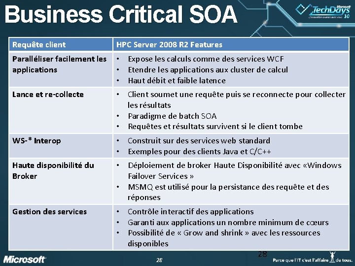 Business Critical SOA Requête client HPC Server 2008 R 2 Features Paralléliser facilement les Business Critical SOA Requête client HPC Server 2008 R 2 Features Paralléliser facilement les