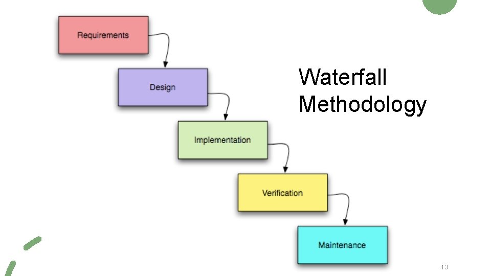 Waterfall Methodology 13 