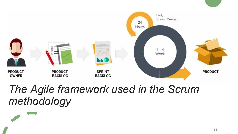 The Agile framework used in the Scrum methodology 14 