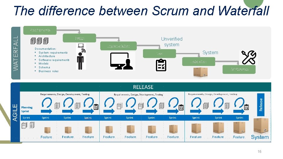 The difference between Scrum and Waterfall WATERFALL Requirements 444 Documentation: • System requirements •