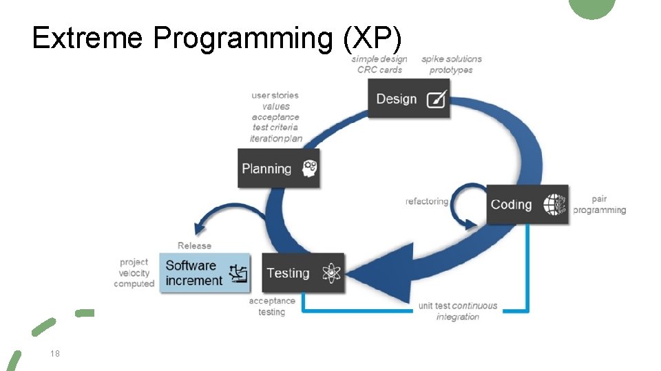 Extreme Programming (XP) 18 