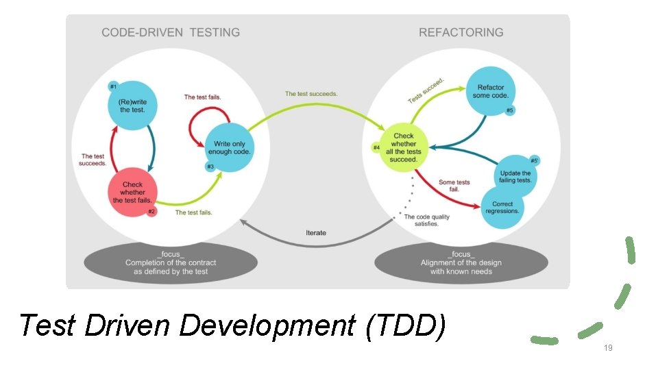 Test Driven Development (TDD) 19 