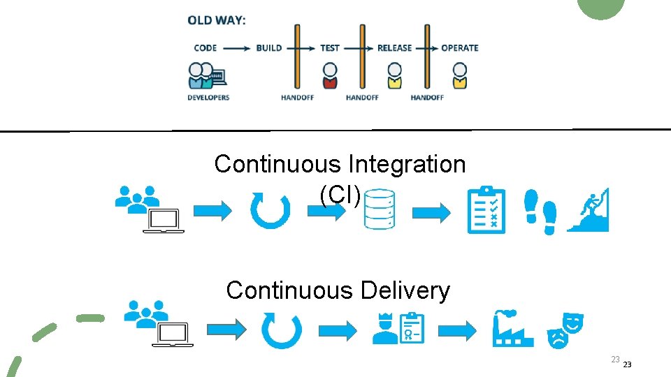 Continuous Integration (CI) Continuous Delivery 23 23 