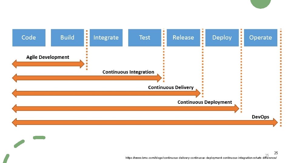 25 25 https: //www. bmc. com/blogs/continuous-delivery-continuous-deployment-continuous-integration-whats-difference/ 