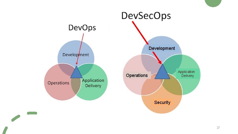 Development Application Delivery Operations Security 27 