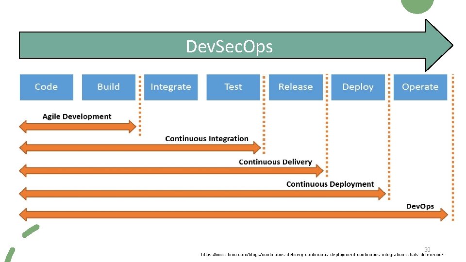 Dev. Sec. Ops 30 https: //www. bmc. com/blogs/continuous-delivery-continuous-deployment-continuous-integration-whats-difference/ 