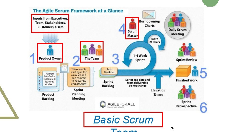 Basic Scrum 37 