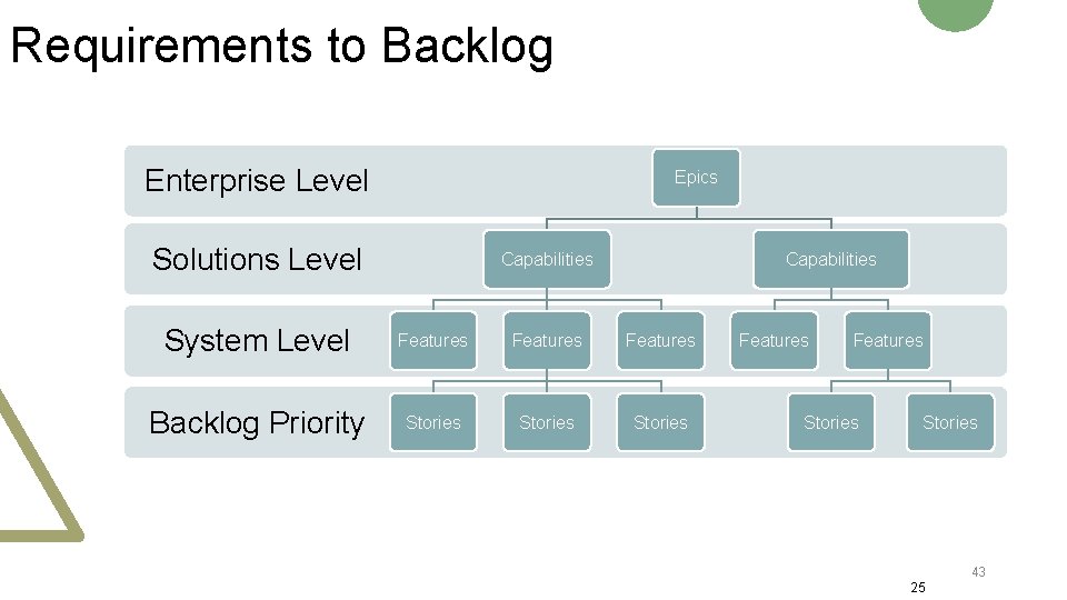 Requirements to Backlog Enterprise Level Epics Solutions Level System Level Capabilities Features Stories Features