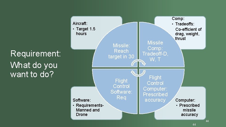 Aircraft: • Target 1. 5 hours Missile: Reach target in 30 Requirement: What do