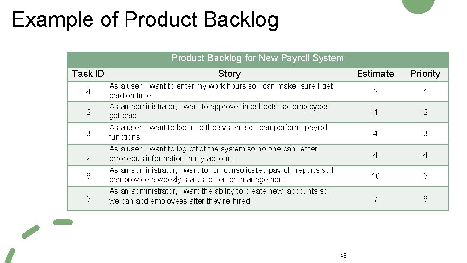 Example of Product Backlog for New Payroll System Task ID Story Estimate Priority 5
