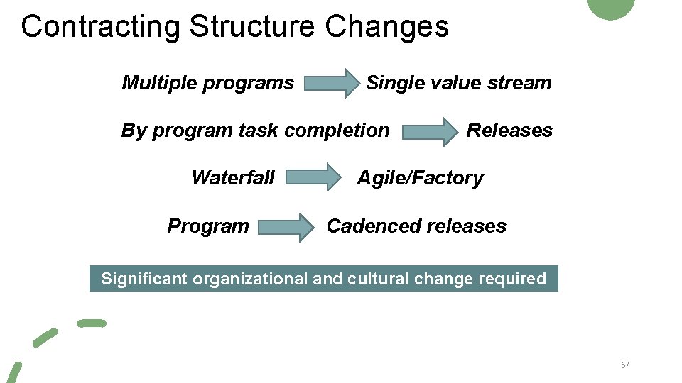 Contracting Structure Changes Multiple programs Single value stream By program task completion Waterfall Program