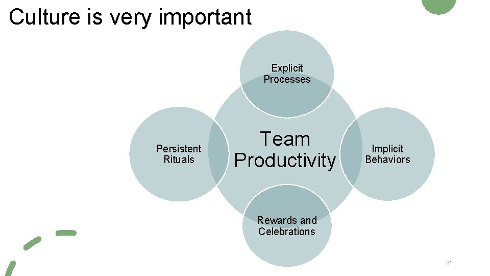 Culture is very important Explicit Processes Persistent Rituals Team Productivity Implicit Behaviors Rewards and