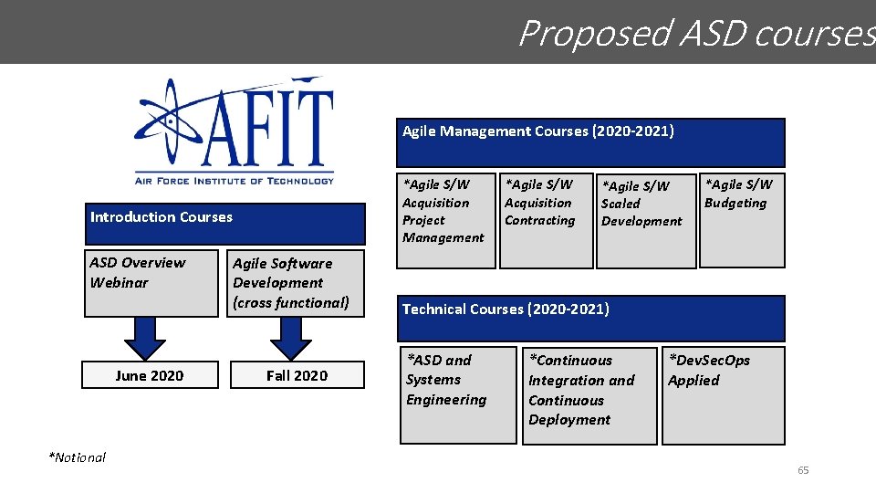 Proposed ASD courses Agile Management Courses (2020 -2021) *Agile S/W Acquisition Project Management Introduction