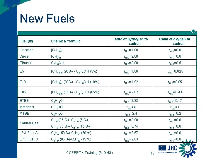 New Fuels Ratio of hydrogen to carbon Ratio of oxygen to carbon [CH 1. New Fuels Ratio of hydrogen to carbon Ratio of oxygen to carbon [CH 1.
