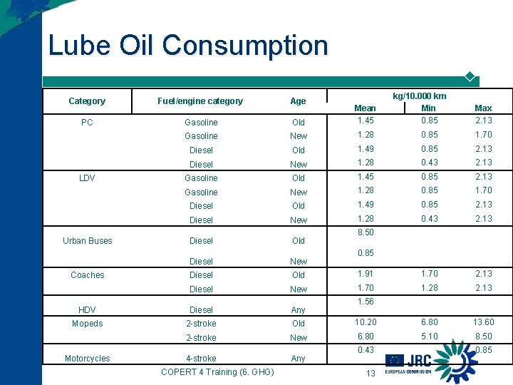 Lube Oil Consumption kg/10. 000 km Min 0. 85 Category Fuel/engine category Age PC Lube Oil Consumption kg/10. 000 km Min 0. 85 Category Fuel/engine category Age PC