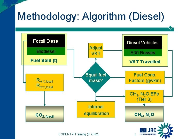 Methodology: Algorithm (Diesel) Fossil Diesel Biodiesel Diesel Vehicles Adjust VKT Fuel Sold (t) RH: Methodology: Algorithm (Diesel) Fossil Diesel Biodiesel Diesel Vehicles Adjust VKT Fuel Sold (t) RH: