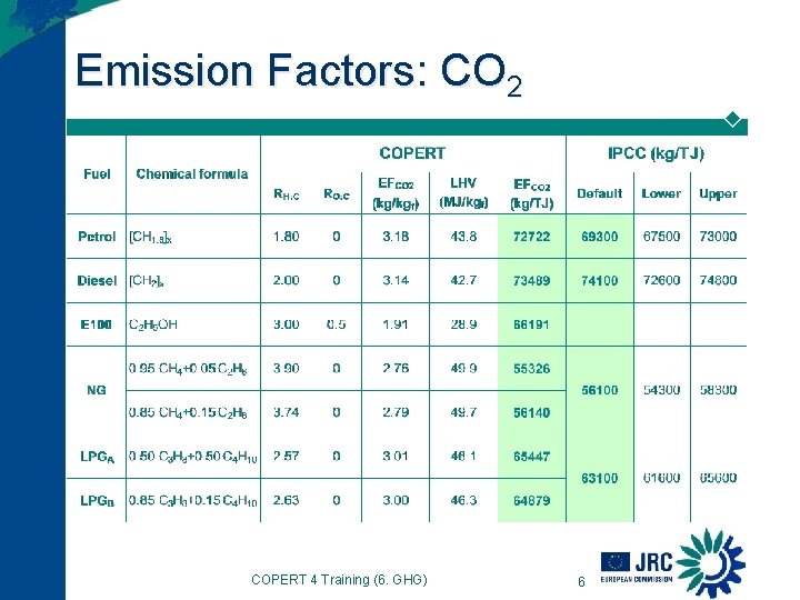 Emission Factors: CO 2 COPERT 4 Training (6. GHG) 6 Emission Factors: CO 2 COPERT 4 Training (6. GHG) 6