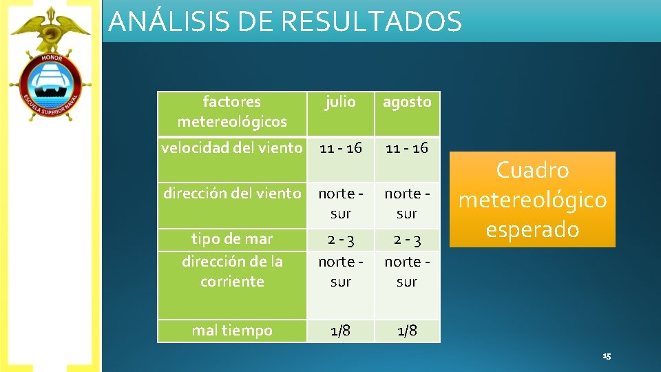 ANÁLISIS DE RESULTADOS factores metereológicos julio agosto velocidad del viento 11 - 16 dirección