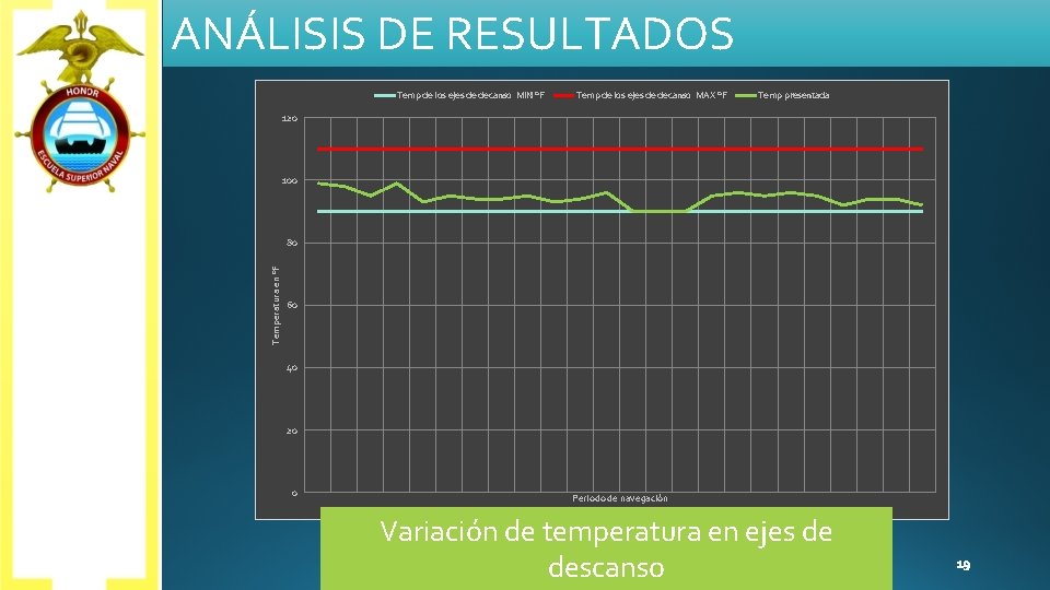 ANÁLISIS DE RESULTADOS Temp de los ejes de decanso MIN °F Temp de los