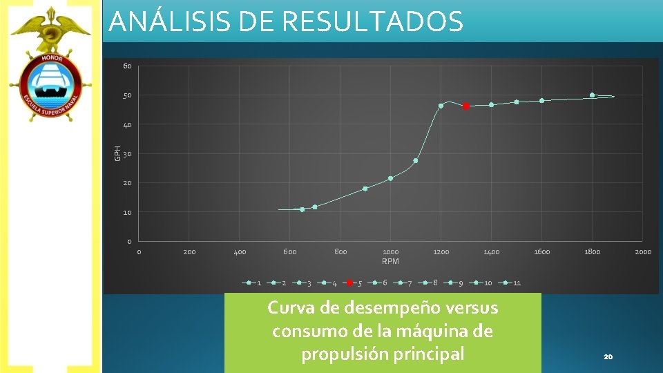 ANÁLISIS DE RESULTADOS 60 50 GPH 40 30 20 10 0 0 200 400