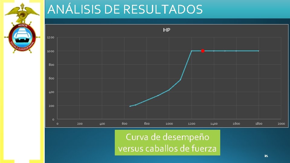 ANÁLISIS DE RESULTADOS HP 1200 1000 800 600 400 200 0 0 200 400