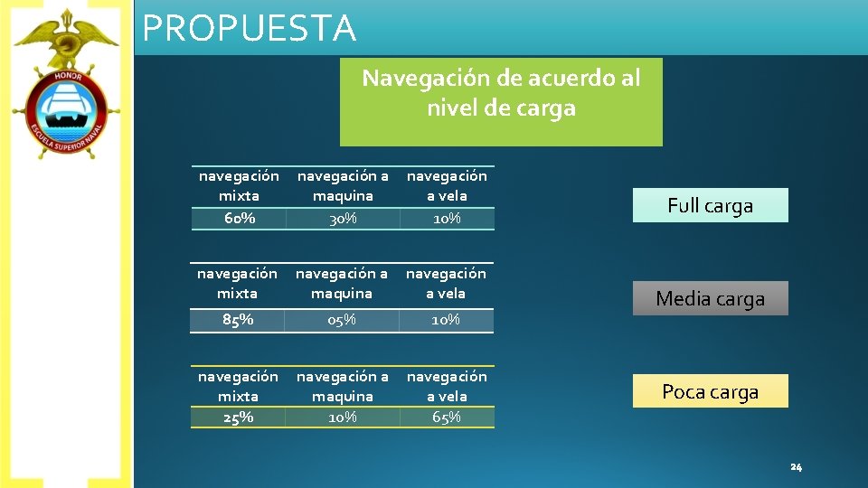 PROPUESTA Navegación de acuerdo al nivel de carga navegación mixta 60% navegación a maquina