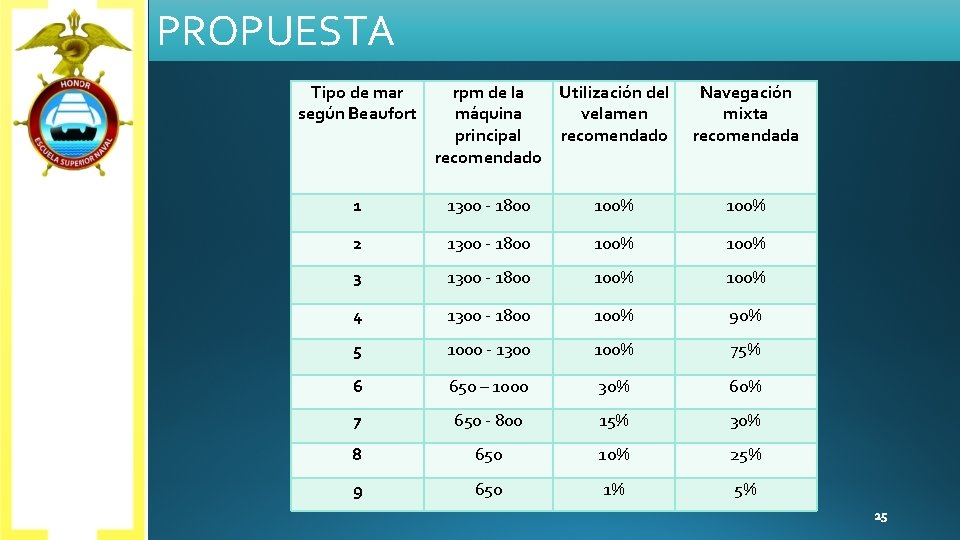 PROPUESTA Tipo de mar según Beaufort rpm de la Utilización del máquina velamen principal