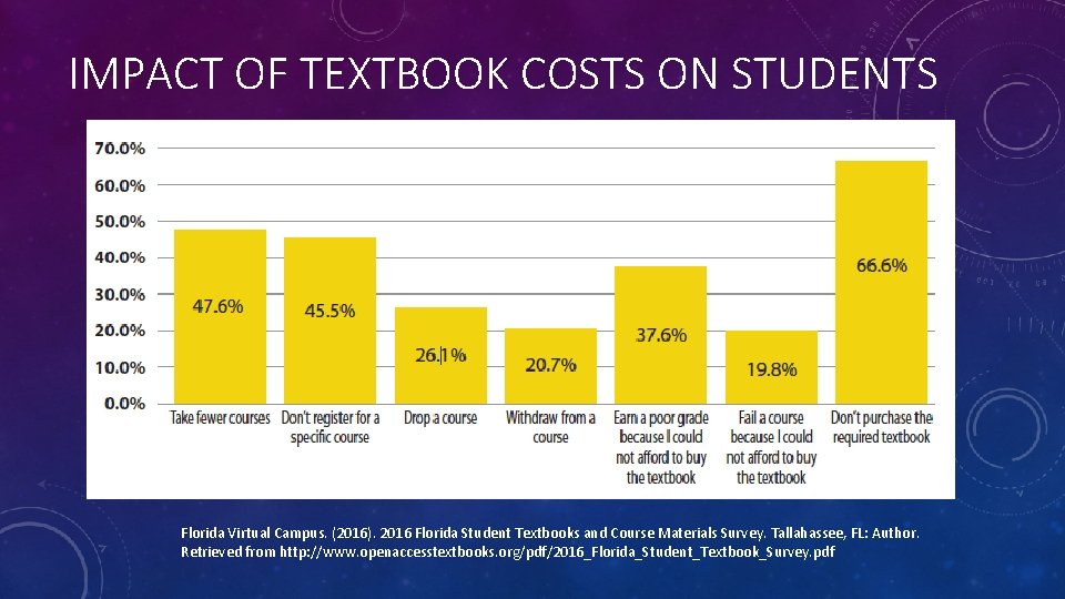 IMPACT OF TEXTBOOK COSTS ON STUDENTS Florida Virtual Campus. (2016). 2016 Florida Student Textbooks