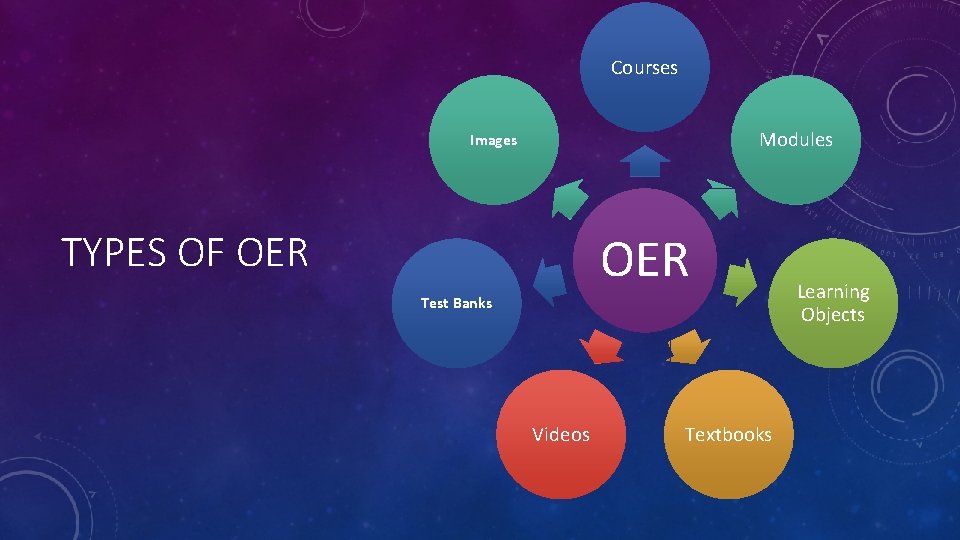 Courses Modules Images TYPES OF OER Test Banks Videos Textbooks Learning Objects 