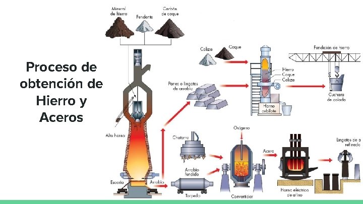 Proceso de obtención de Hierro y Aceros 