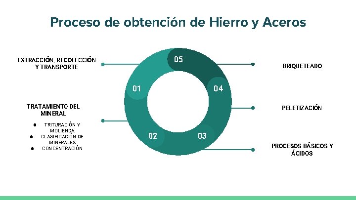 Proceso de obtención de Hierro y Aceros 05 EXTRACCIÓN, RECOLECCIÓN Y TRANSPORTE BRIQUETEADO 01