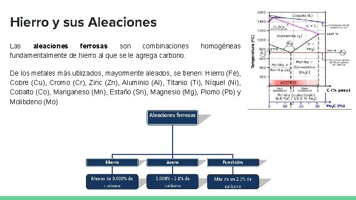 Hierro y sus Aleaciones Las aleaciones ferrosas son combinaciones fundamentalmente de hierro al que