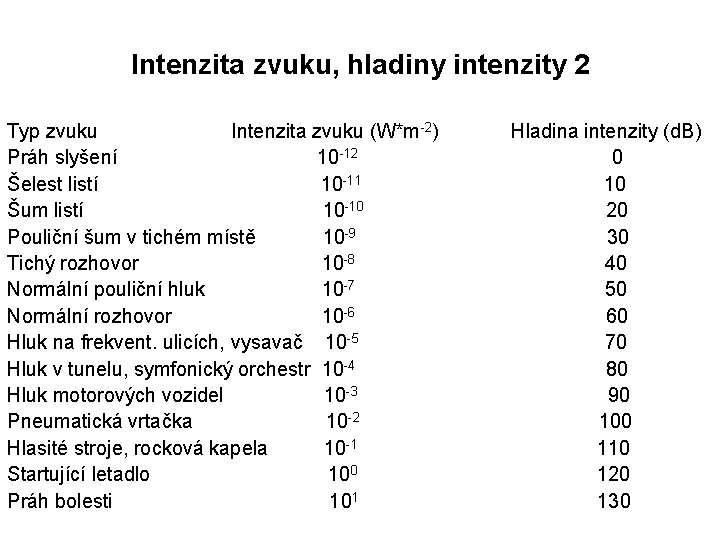 Intenzita zvuku, hladiny intenzity 2 Typ zvuku Intenzita zvuku (W*m-2) Hladina intenzity (d. B)