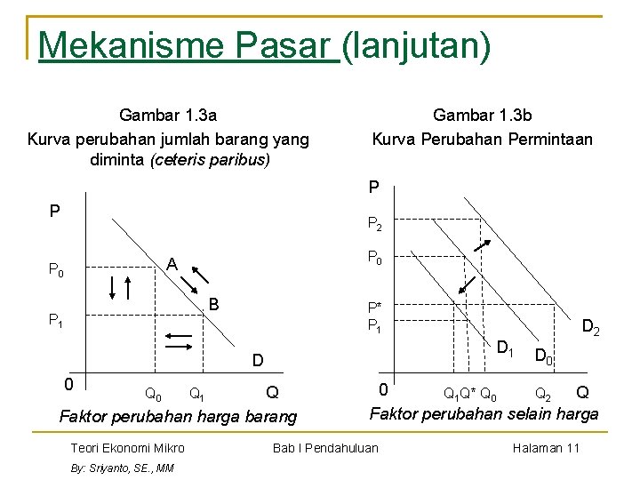 Mekanisme Pasar (lanjutan) Gambar 1. 3 a Kurva perubahan jumlah barang yang diminta (ceteris