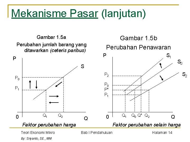 Mekanisme Pasar (lanjutan) Gambar 1. 5 a Perubahan jumlah barang yang ditawarkan (ceteris paribus)