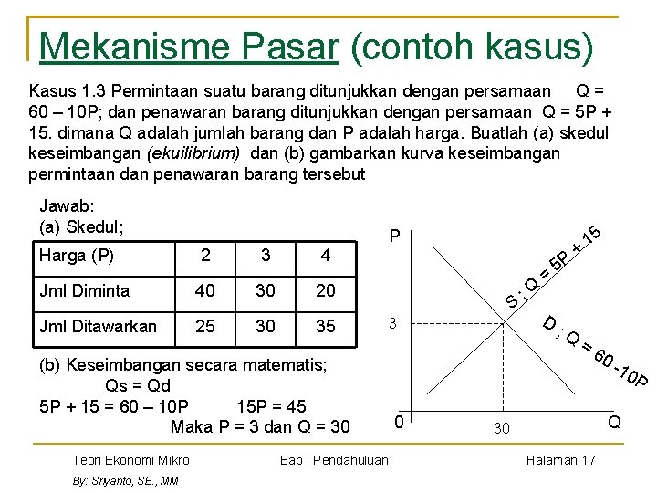 Mekanisme Pasar (contoh kasus) Kasus 1. 3 Permintaan suatu barang ditunjukkan dengan persamaan Q