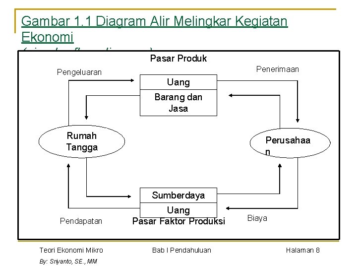 Gambar 1. 1 Diagram Alir Melingkar Kegiatan Ekonomi (circular flow diagram)Pasar Produk Penerimaan Pengeluaran