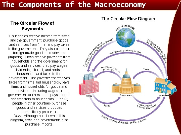The Components of the Macroeconomy The Circular Flow of Payments Households receive income from