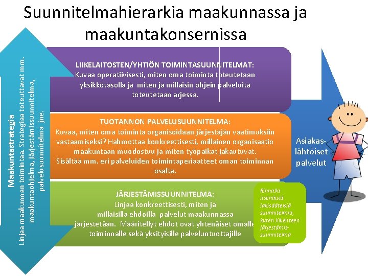 Maakuntastrategia Linjaa maakunnan toimintaa. Strategiaa toteuttavat mm. maakuntaohjelma, järjestämissuunnitelma, palvelusuunnitelma jne. Suunnitelmahierarkia maakunnassa ja